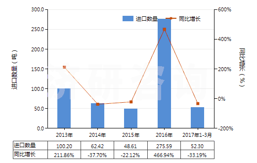 2013-2017年3月中國(guó)2,5-二甲基已二醇(HS29053910)進(jìn)口量及增速統(tǒng)計(jì)